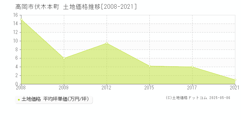 伏木本町(高岡市)の土地価格推移グラフ(坪単価)[2008-2021年]