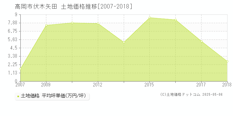 伏木矢田(高岡市)の土地価格推移グラフ(坪単価)[2007-2018年]