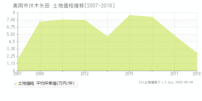 高岡市伏木矢田の土地価格推移グラフ 