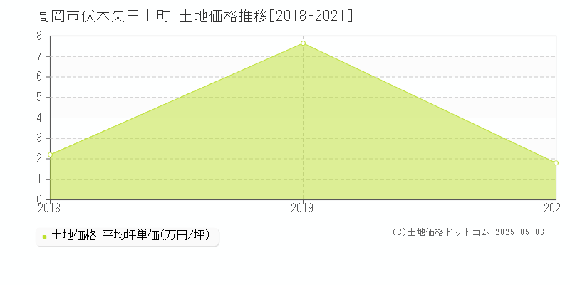 伏木矢田上町(高岡市)の土地価格推移グラフ(坪単価)[2018-2021年]
