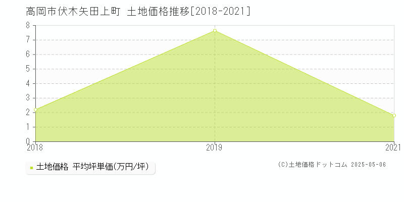 高岡市伏木矢田上町の土地価格推移グラフ 