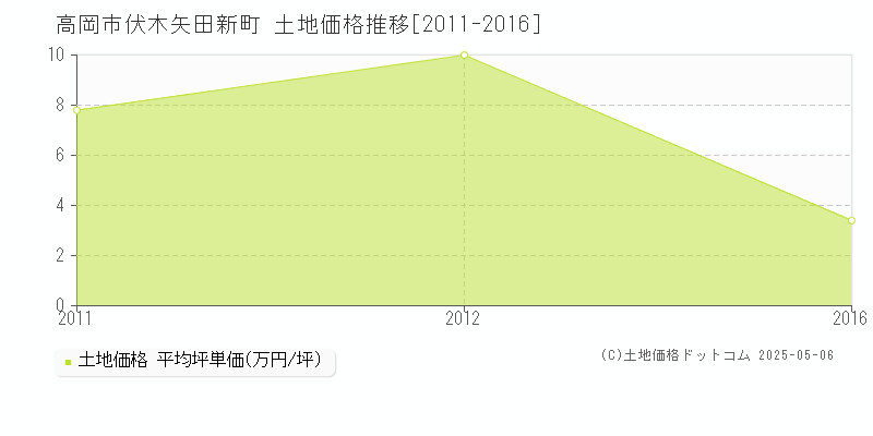 高岡市伏木矢田新町の土地価格推移グラフ 