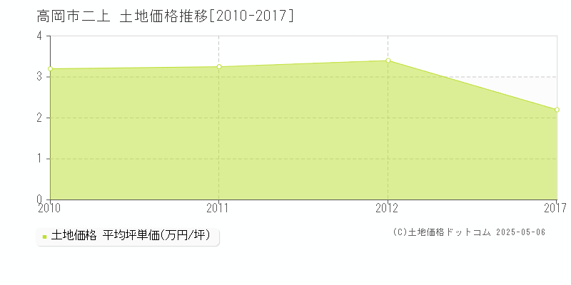 二上(高岡市)の土地価格推移グラフ(坪単価)[2010-2017年]