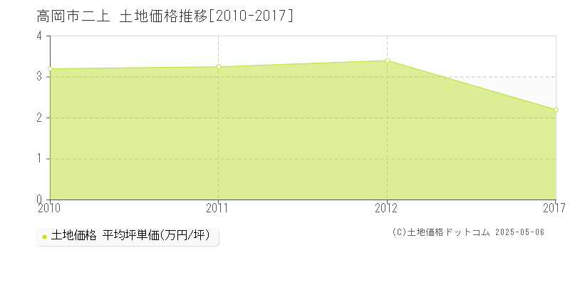 高岡市二上の土地価格推移グラフ 