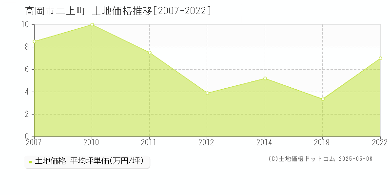 二上町(高岡市)の土地価格推移グラフ(坪単価)[2007-2022年]