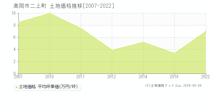 高岡市二上町の土地取引価格推移グラフ 