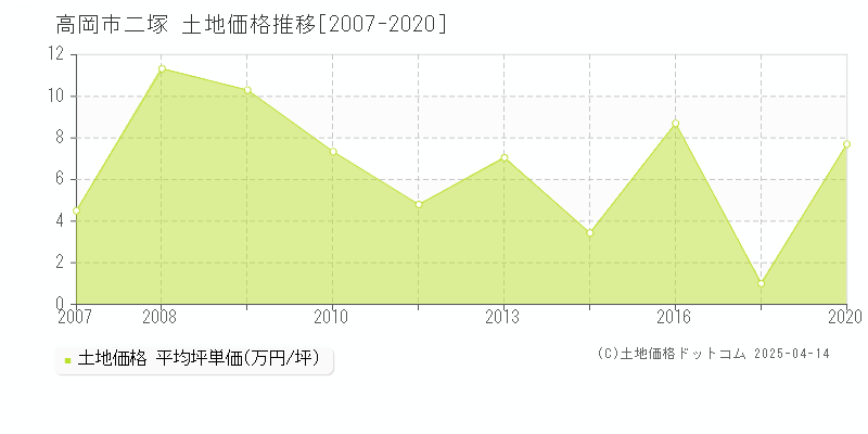 高岡市二塚の土地価格推移グラフ 