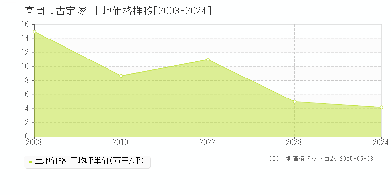 古定塚(高岡市)の土地価格推移グラフ(坪単価)[2008-2024年]