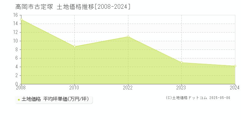 高岡市古定塚の土地価格推移グラフ 