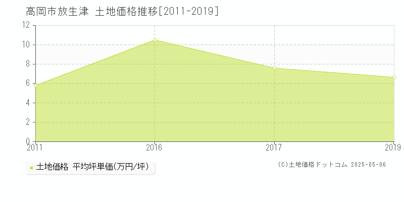 放生津(高岡市)の土地価格推移グラフ(坪単価)[2011-2019年]