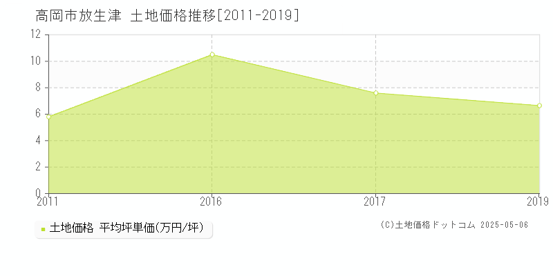 高岡市放生津の土地価格推移グラフ 