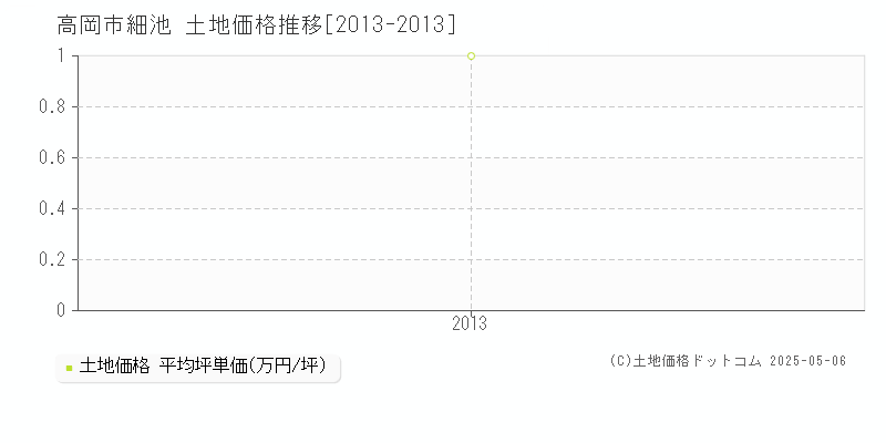 高岡市細池の土地価格推移グラフ 