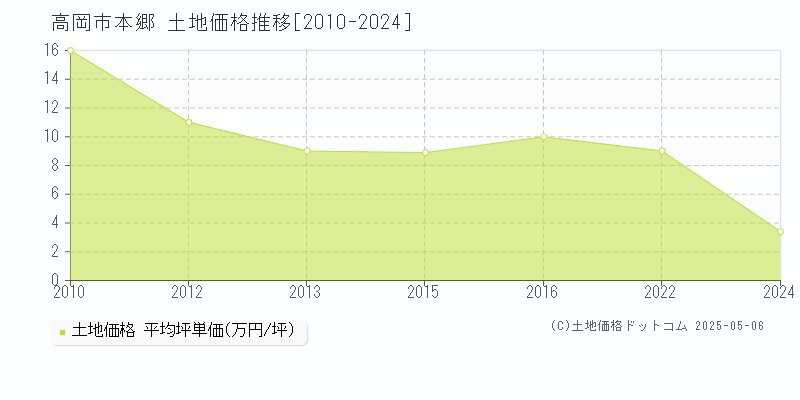 本郷(高岡市)の土地価格推移グラフ(坪単価)[2010-2024年]