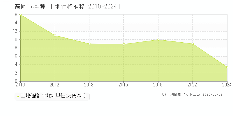 高岡市本郷の土地価格推移グラフ 