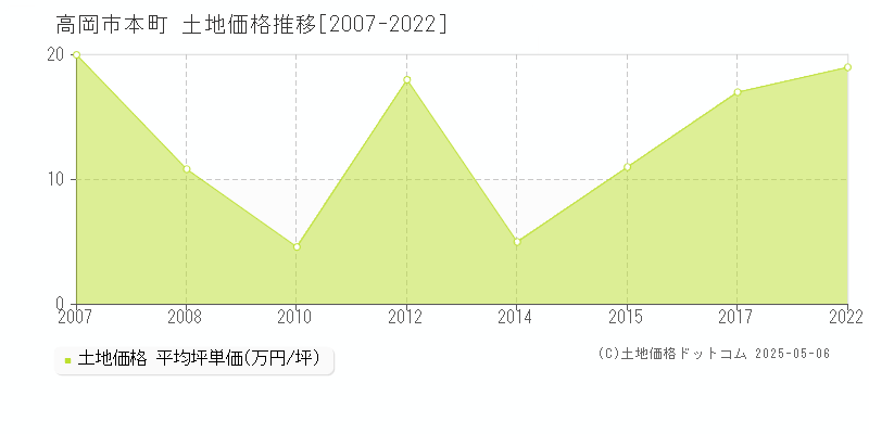 本町(高岡市)の土地価格推移グラフ(坪単価)[2007-2022年]