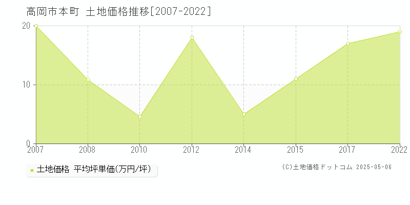 高岡市本町の土地価格推移グラフ 