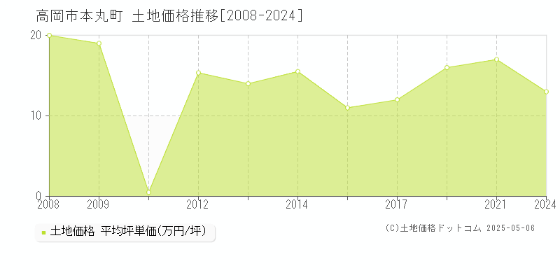 本丸町(高岡市)の土地価格推移グラフ(坪単価)[2008-2024年]