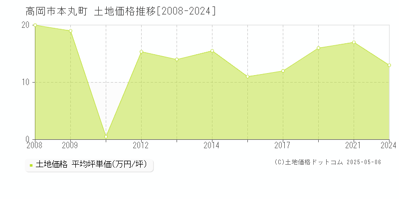 高岡市本丸町の土地価格推移グラフ 