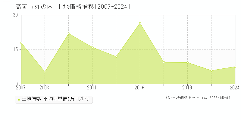 丸の内(高岡市)の土地価格推移グラフ(坪単価)[2007-2024年]