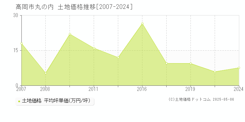 高岡市丸の内の土地価格推移グラフ 