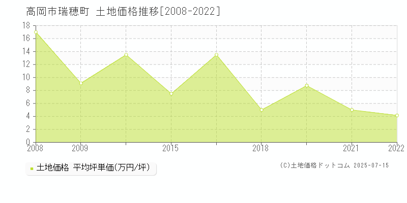 瑞穂町(高岡市)の土地価格推移グラフ(坪単価)[2008-2022年]