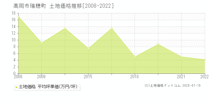 高岡市瑞穂町の土地価格推移グラフ 