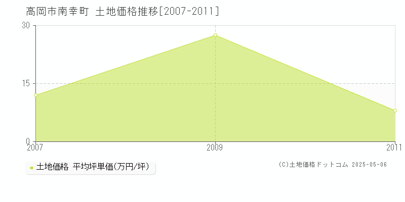 高岡市南幸町の土地価格推移グラフ 