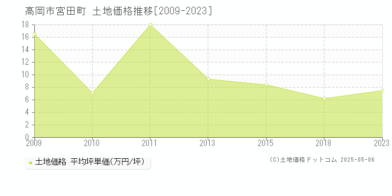 高岡市宮田町の土地価格推移グラフ 