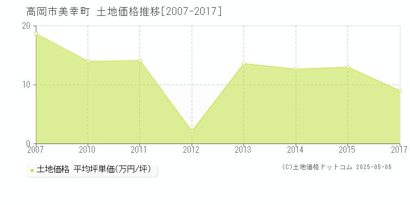 美幸町(高岡市)の土地価格推移グラフ(坪単価)[2007-2017年]