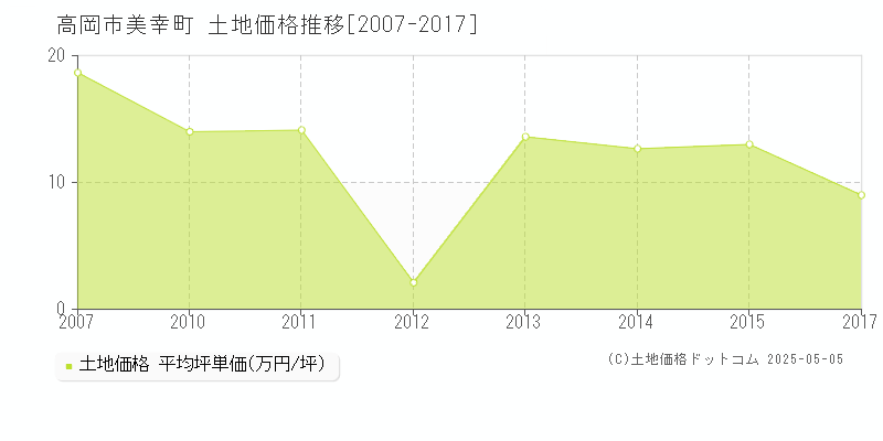 高岡市美幸町の土地価格推移グラフ 