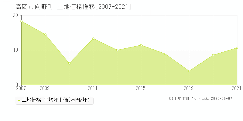 高岡市向野町の土地価格推移グラフ 