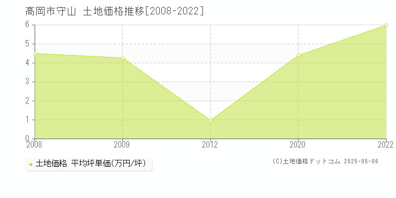 守山(高岡市)の土地価格推移グラフ(坪単価)[2008-2022年]