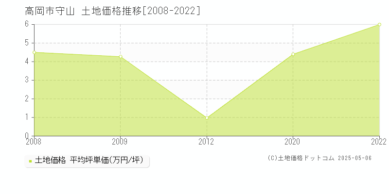 高岡市守山の土地価格推移グラフ 