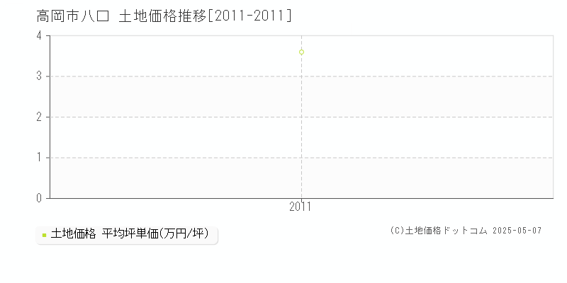 高岡市八口の土地価格推移グラフ 