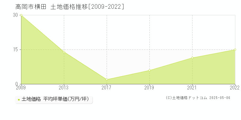 横田(高岡市)の土地価格推移グラフ(坪単価)[2009-2022年]
