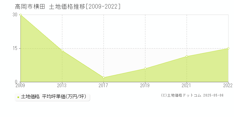 高岡市横田の土地取引事例推移グラフ 