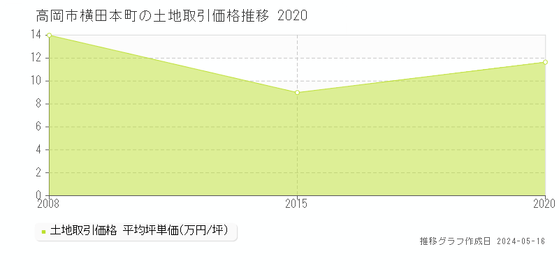 高岡市横田本町の土地価格推移グラフ 