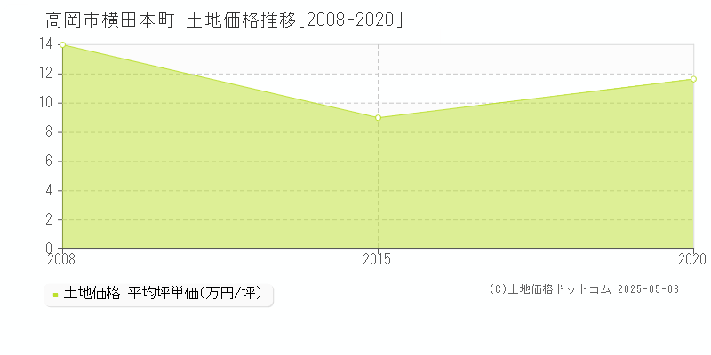 横田本町(高岡市)の土地価格推移グラフ(坪単価)[2008-2020年]