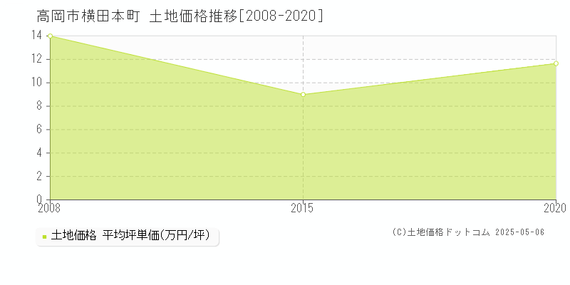 高岡市横田本町の土地価格推移グラフ 