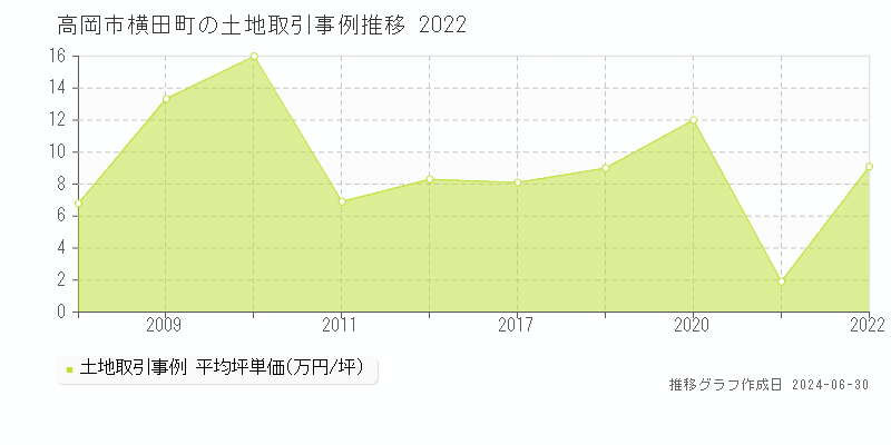 高岡市横田町の土地価格推移グラフ 