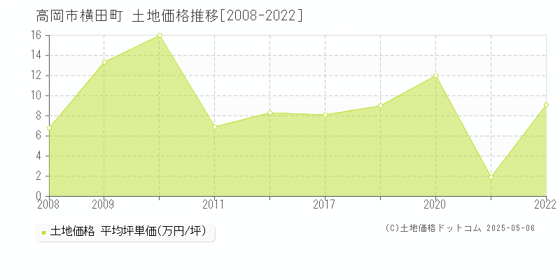 横田町(高岡市)の土地価格推移グラフ(坪単価)[2008-2022年]