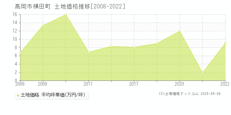 高岡市横田町の土地価格推移グラフ 