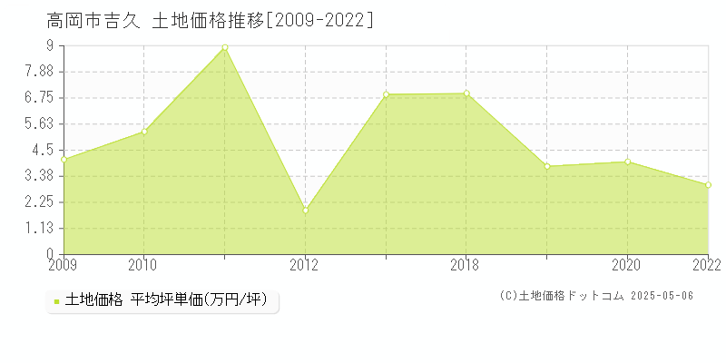 吉久(高岡市)の土地価格推移グラフ(坪単価)[2009-2022年]