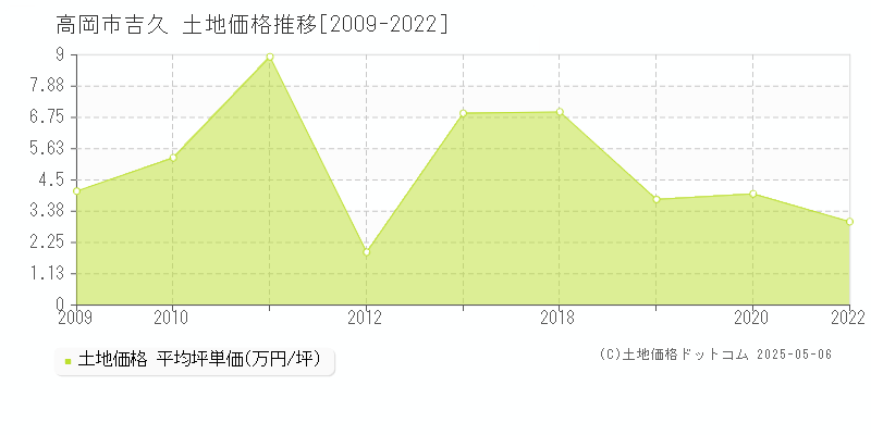 高岡市吉久の土地価格推移グラフ 