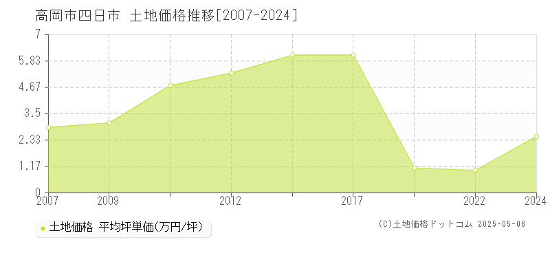 四日市(高岡市)の土地価格推移グラフ(坪単価)[2007-2024年]