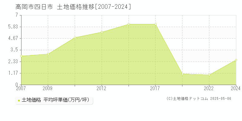 高岡市四日市の土地価格推移グラフ 