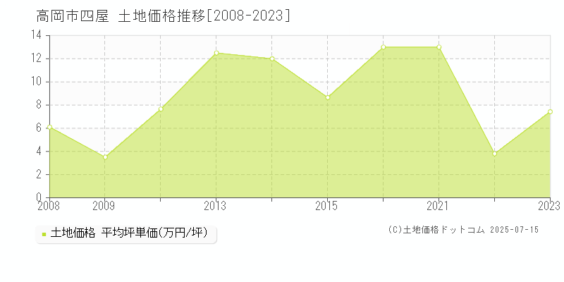 四屋(高岡市)の土地価格推移グラフ(坪単価)[2008-2023年]