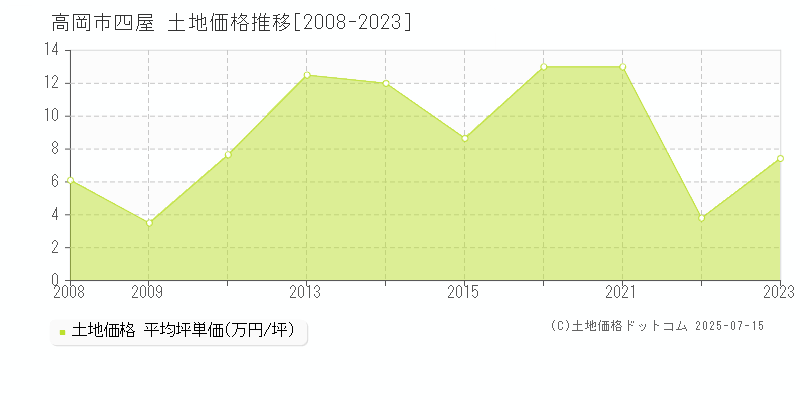 高岡市四屋の土地価格推移グラフ 