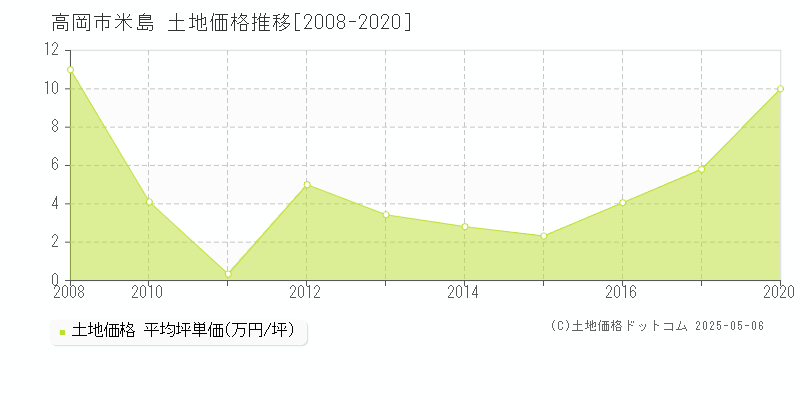 米島(高岡市)の土地価格推移グラフ(坪単価)[2008-2020年]
