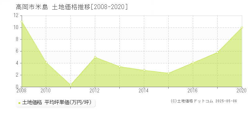 高岡市米島の土地価格推移グラフ 